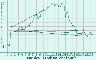 Courbe de l'humidex pour Lulea / Kallax