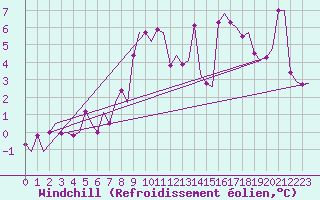 Courbe du refroidissement olien pour Haugesund / Karmoy