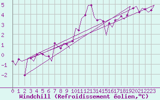 Courbe du refroidissement olien pour Cranwell
