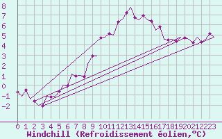 Courbe du refroidissement olien pour Shannon Airport