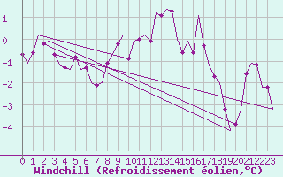 Courbe du refroidissement olien pour Bueckeburg