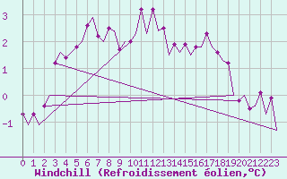 Courbe du refroidissement olien pour Platforme D15-fa-1 Sea