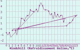 Courbe du refroidissement olien pour Pori