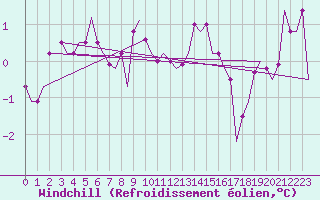 Courbe du refroidissement olien pour Visby Flygplats