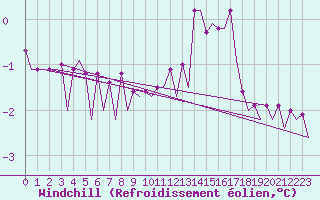 Courbe du refroidissement olien pour Le Goeree