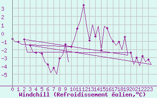 Courbe du refroidissement olien pour Farnborough