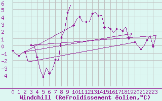 Courbe du refroidissement olien pour Samedam-Flugplatz