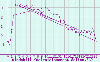 Courbe du refroidissement olien pour Visby Flygplats