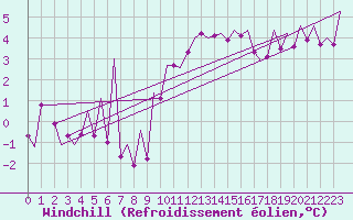 Courbe du refroidissement olien pour Kirkwall Airport