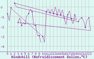 Courbe du refroidissement olien pour Rost Flyplass