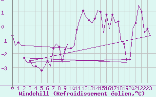 Courbe du refroidissement olien pour Visby Flygplats