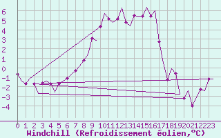 Courbe du refroidissement olien pour Kristiansand / Kjevik