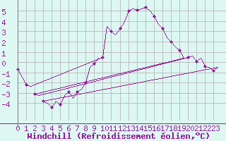 Courbe du refroidissement olien pour Linz / Hoersching-Flughafen