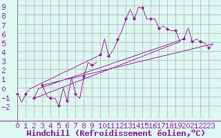 Courbe du refroidissement olien pour Valladolid / Villanubla