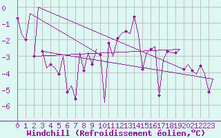 Courbe du refroidissement olien pour Kirkwall Airport