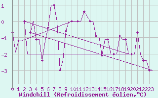 Courbe du refroidissement olien pour Zagreb / Pleso