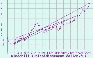 Courbe du refroidissement olien pour Schaffen (Be)