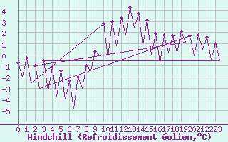 Courbe du refroidissement olien pour Huesca (Esp)