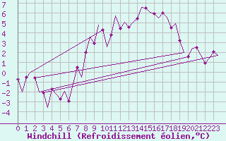 Courbe du refroidissement olien pour Oostende (Be)