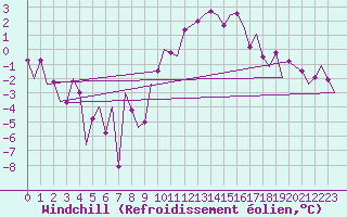 Courbe du refroidissement olien pour Lechfeld