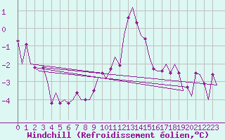 Courbe du refroidissement olien pour Niederstetten