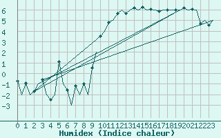 Courbe de l'humidex pour Aberdeen (UK)