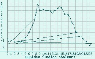 Courbe de l'humidex pour Lulea / Kallax