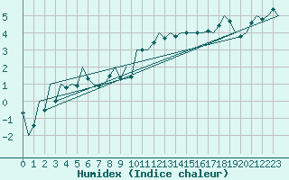 Courbe de l'humidex pour Volkel