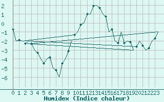 Courbe de l'humidex pour Leipzig-Schkeuditz