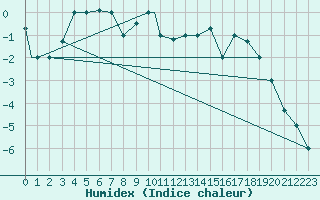 Courbe de l'humidex pour Van