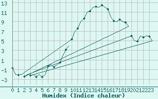 Courbe de l'humidex pour Rheine-Bentlage