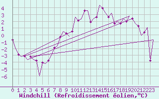 Courbe du refroidissement olien pour Warszawa-Okecie