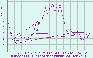 Courbe du refroidissement olien pour Beograd / Surcin