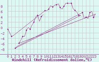 Courbe du refroidissement olien pour Merzifon