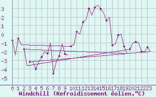 Courbe du refroidissement olien pour Grenchen