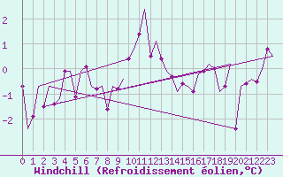 Courbe du refroidissement olien pour Amsterdam Airport Schiphol