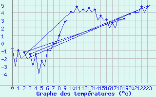 Courbe de tempratures pour Belfast / Aldergrove Airport