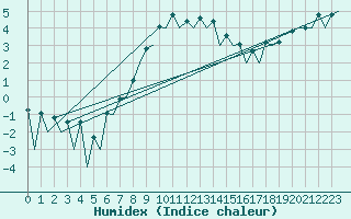 Courbe de l'humidex pour Belfast / Aldergrove Airport