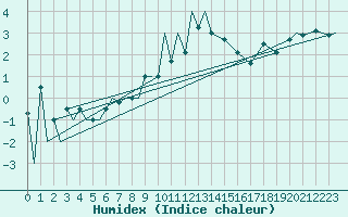 Courbe de l'humidex pour Zielona Gora