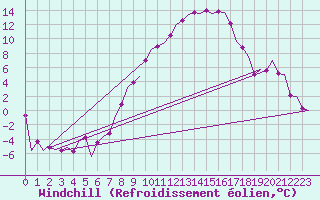 Courbe du refroidissement olien pour Lechfeld
