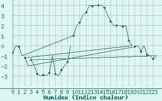 Courbe de l'humidex pour Woensdrecht