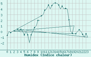 Courbe de l'humidex pour Praha / Ruzyne