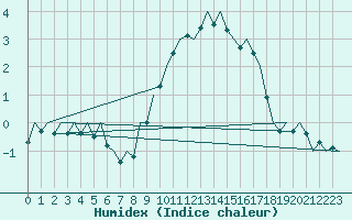 Courbe de l'humidex pour Niederstetten