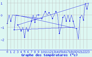 Courbe de tempratures pour Alesund / Vigra