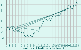 Courbe de l'humidex pour Uppsala