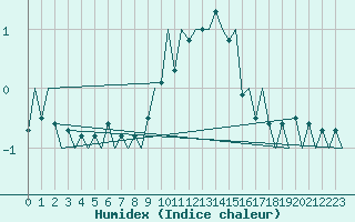 Courbe de l'humidex pour Holzdorf