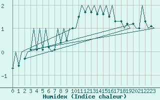 Courbe de l'humidex pour Baden Wurttemberg, Neuostheim