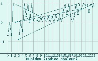Courbe de l'humidex pour Locarno-Magadino