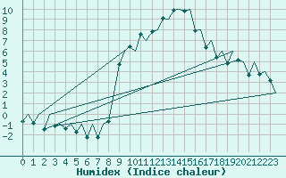 Courbe de l'humidex pour Genve (Sw)