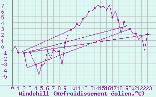 Courbe du refroidissement olien pour Zaragoza / Aeropuerto